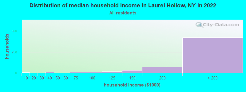 Distribution of median household income in Laurel Hollow, NY in 2022