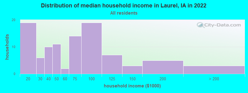 Distribution of median household income in Laurel, IA in 2021