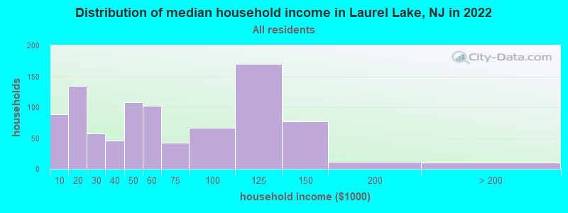 Distribution of median household income in Laurel Lake, NJ in 2022