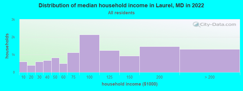 Distribution of median household income in Laurel, MD in 2021