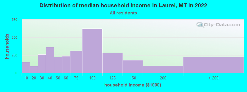 Distribution of median household income in Laurel, MT in 2019