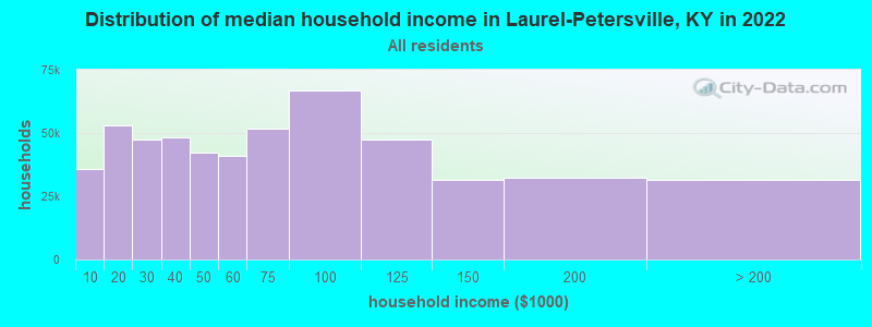 Distribution of median household income in Laurel-Petersville, KY in 2022