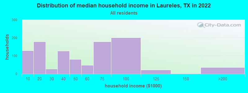 Distribution of median household income in Laureles, TX in 2022