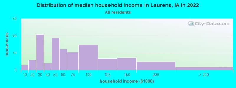 Distribution of median household income in Laurens, IA in 2022