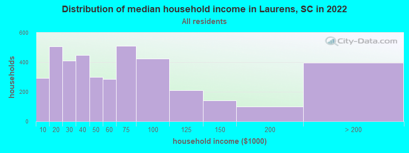 Distribution of median household income in Laurens, SC in 2019