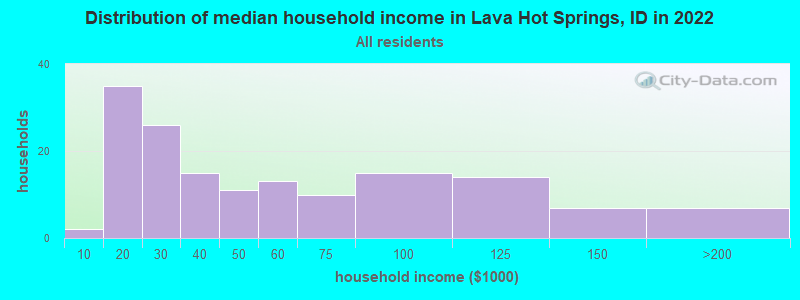 Distribution of median household income in Lava Hot Springs, ID in 2019