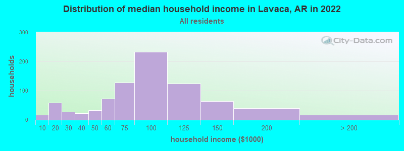 Distribution of median household income in Lavaca, AR in 2022