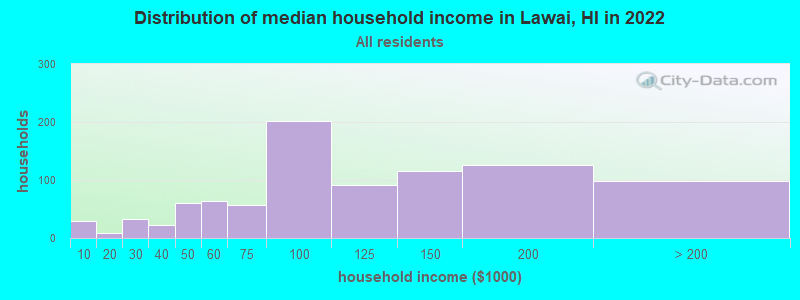 Distribution of median household income in Lawai, HI in 2022