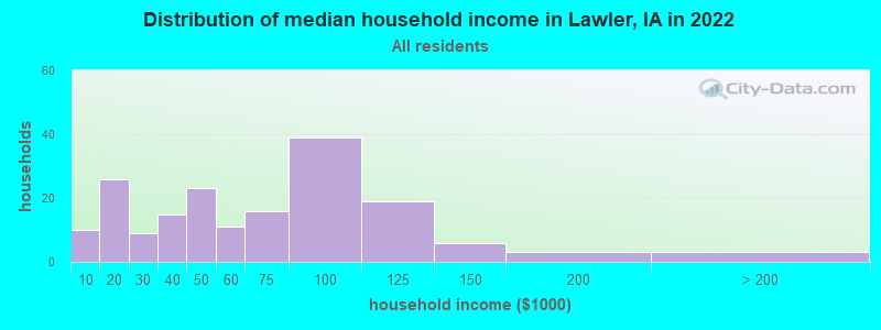 Distribution of median household income in Lawler, IA in 2022