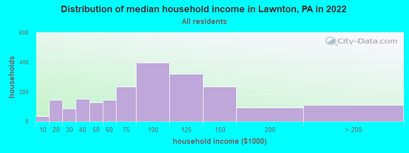 Distribution of median household income in Lawnton, PA in 2022
