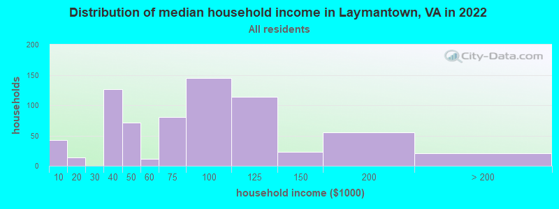 Distribution of median household income in Laymantown, VA in 2022