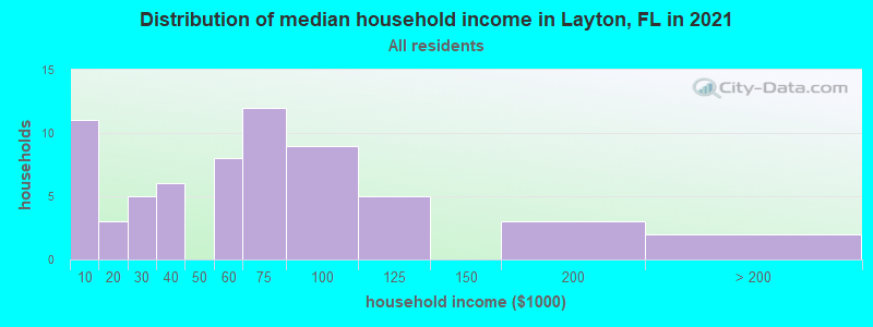 Distribution of median household income in Layton, FL in 2022