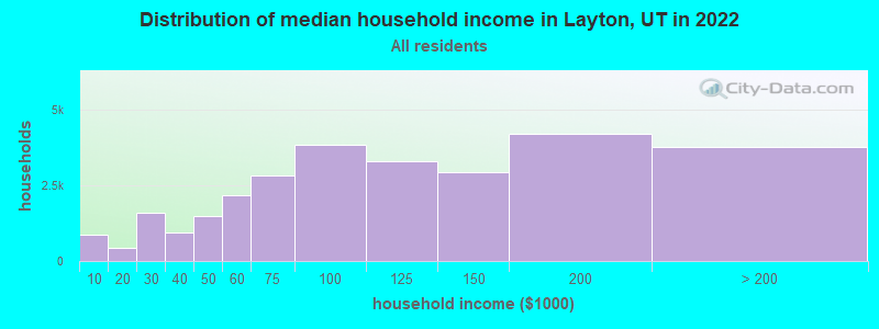 Distribution of median household income in Layton, UT in 2019