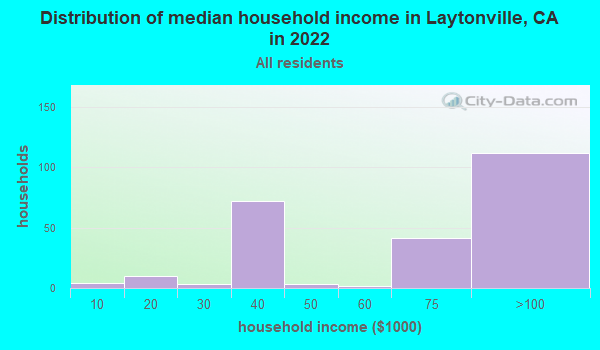 Laytonville California Ca 95454 Profile Population Maps Real Estate Averages Homes 