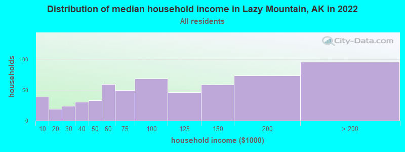 Distribution of median household income in Lazy Mountain, AK in 2022