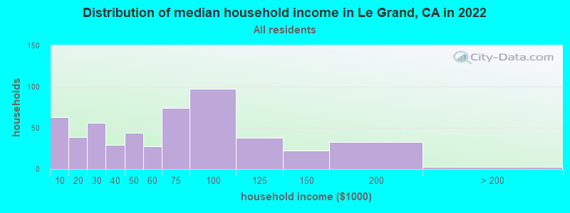 Distribution of median household income in Le Grand, CA in 2022