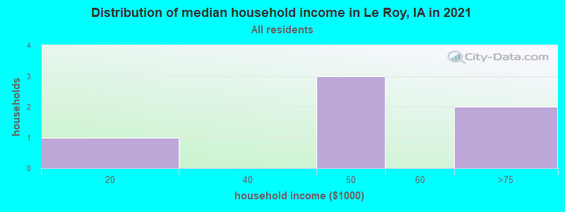 Distribution of median household income in Le Roy, IA in 2022
