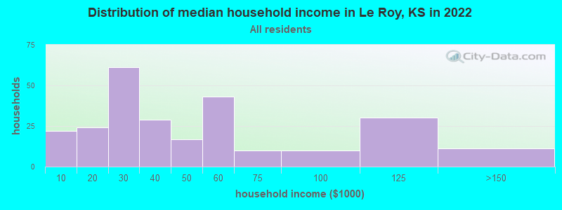 Distribution of median household income in Le Roy, KS in 2022
