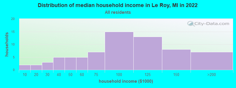 Distribution of median household income in Le Roy, MI in 2022