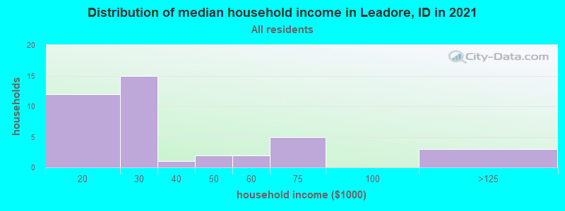 Distribution of median household income in Leadore, ID in 2022