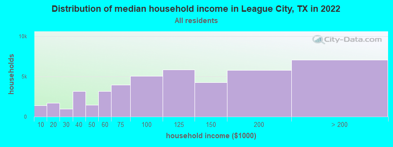 Distribution of median household income in League City, TX in 2019