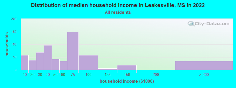 Distribution of median household income in Leakesville, MS in 2022