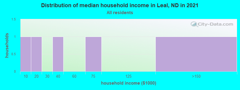 Distribution of median household income in Leal, ND in 2022