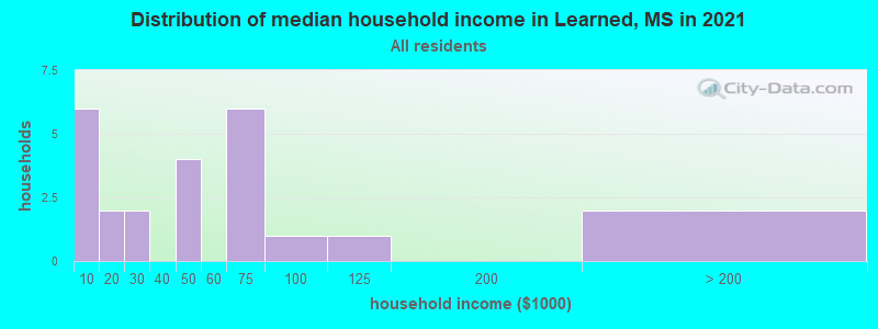 Distribution of median household income in Learned, MS in 2022