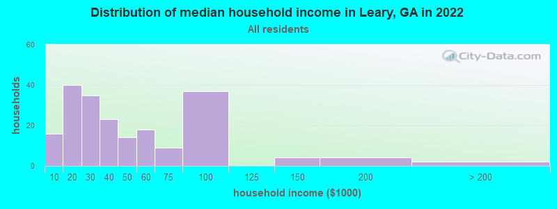 Distribution of median household income in Leary, GA in 2022