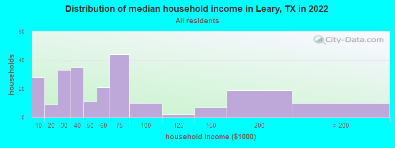 Distribution of median household income in Leary, TX in 2022