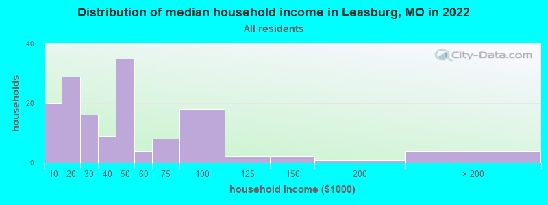 Distribution of median household income in Leasburg, MO in 2022