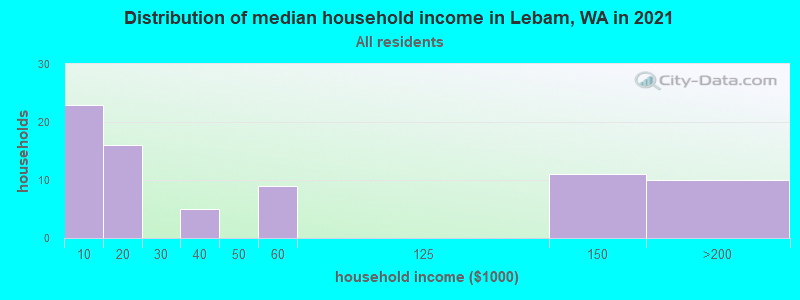 Distribution of median household income in Lebam, WA in 2022