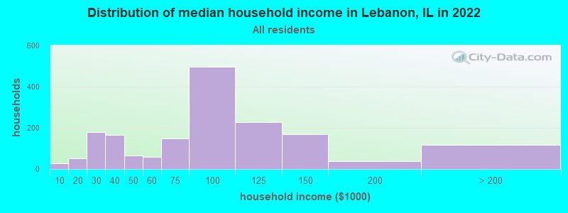 Distribution of median household income in Lebanon, IL in 2022
