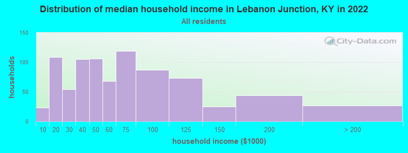 Distribution of median household income in Lebanon Junction, KY in 2022