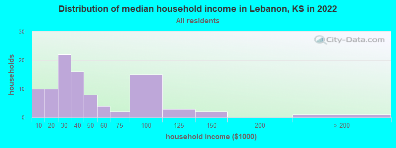 Distribution of median household income in Lebanon, KS in 2022