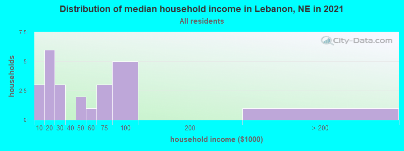 Distribution of median household income in Lebanon, NE in 2022