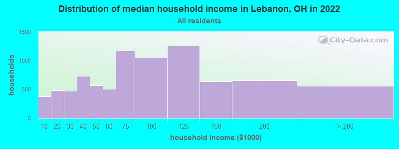 Distribution of median household income in Lebanon, OH in 2021