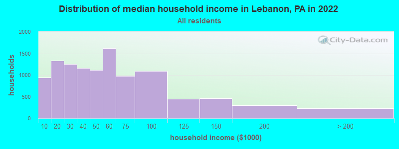 Distribution of median household income in Lebanon, PA in 2019