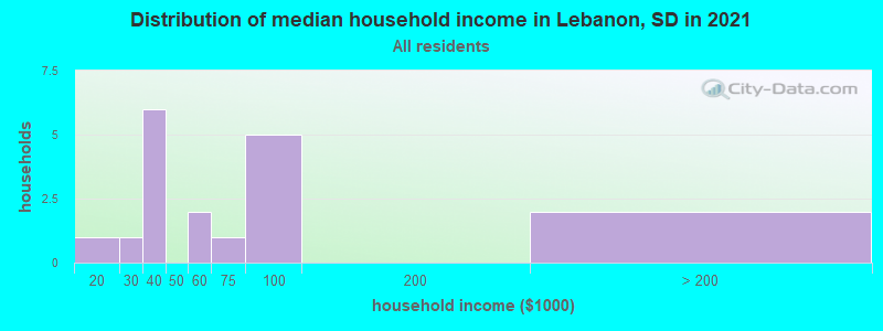 Distribution of median household income in Lebanon, SD in 2022