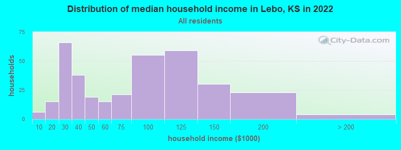 Distribution of median household income in Lebo, KS in 2022