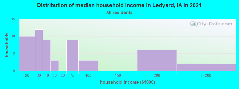 Distribution of median household income in Ledyard, IA in 2022