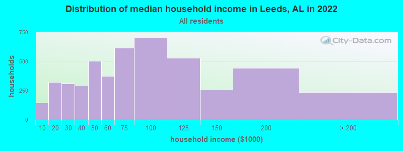 Distribution of median household income in Leeds, AL in 2021