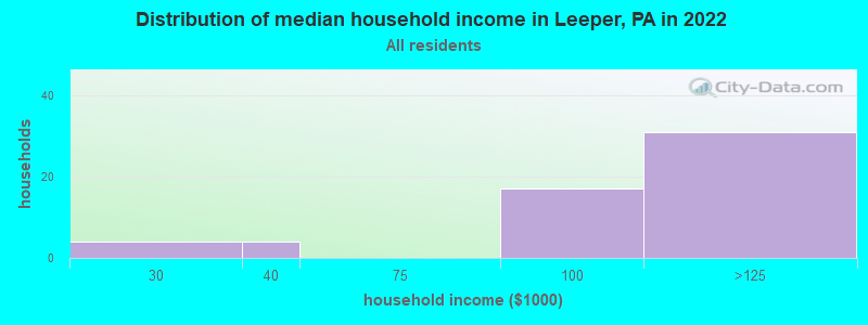 Distribution of median household income in Leeper, PA in 2022