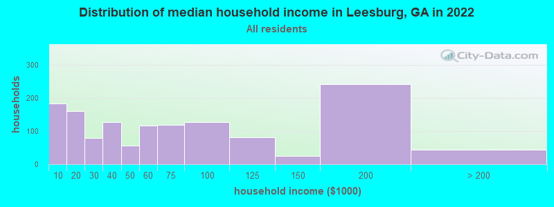 Distribution of median household income in Leesburg, GA in 2019