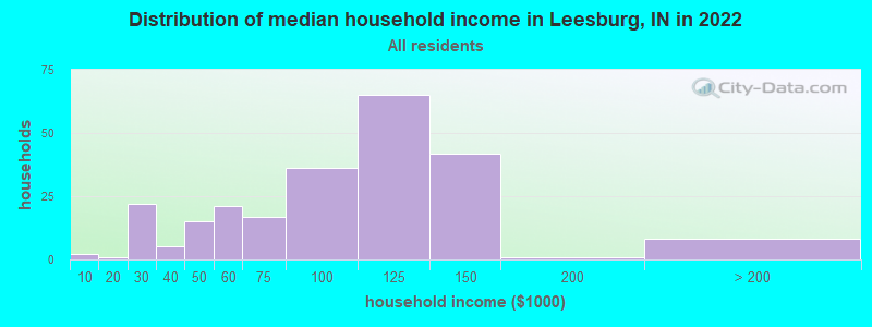 Distribution of median household income in Leesburg, IN in 2019