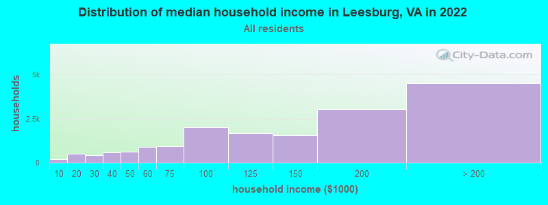 Distribution of median household income in Leesburg, VA in 2019