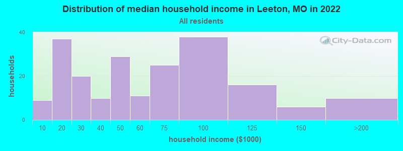 Distribution of median household income in Leeton, MO in 2022