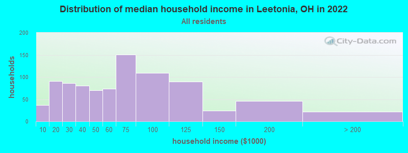 Distribution of median household income in Leetonia, OH in 2022