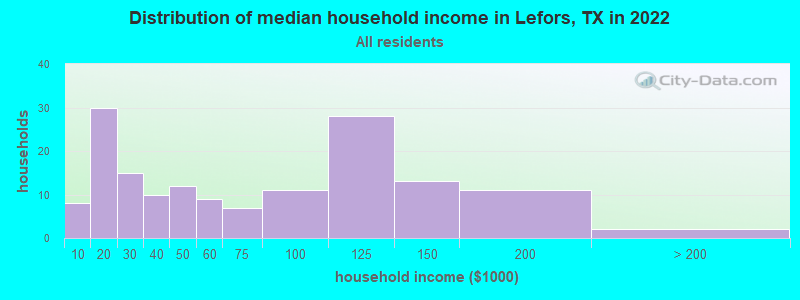 Distribution of median household income in Lefors, TX in 2022