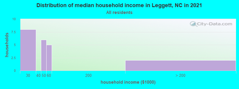 Distribution of median household income in Leggett, NC in 2022